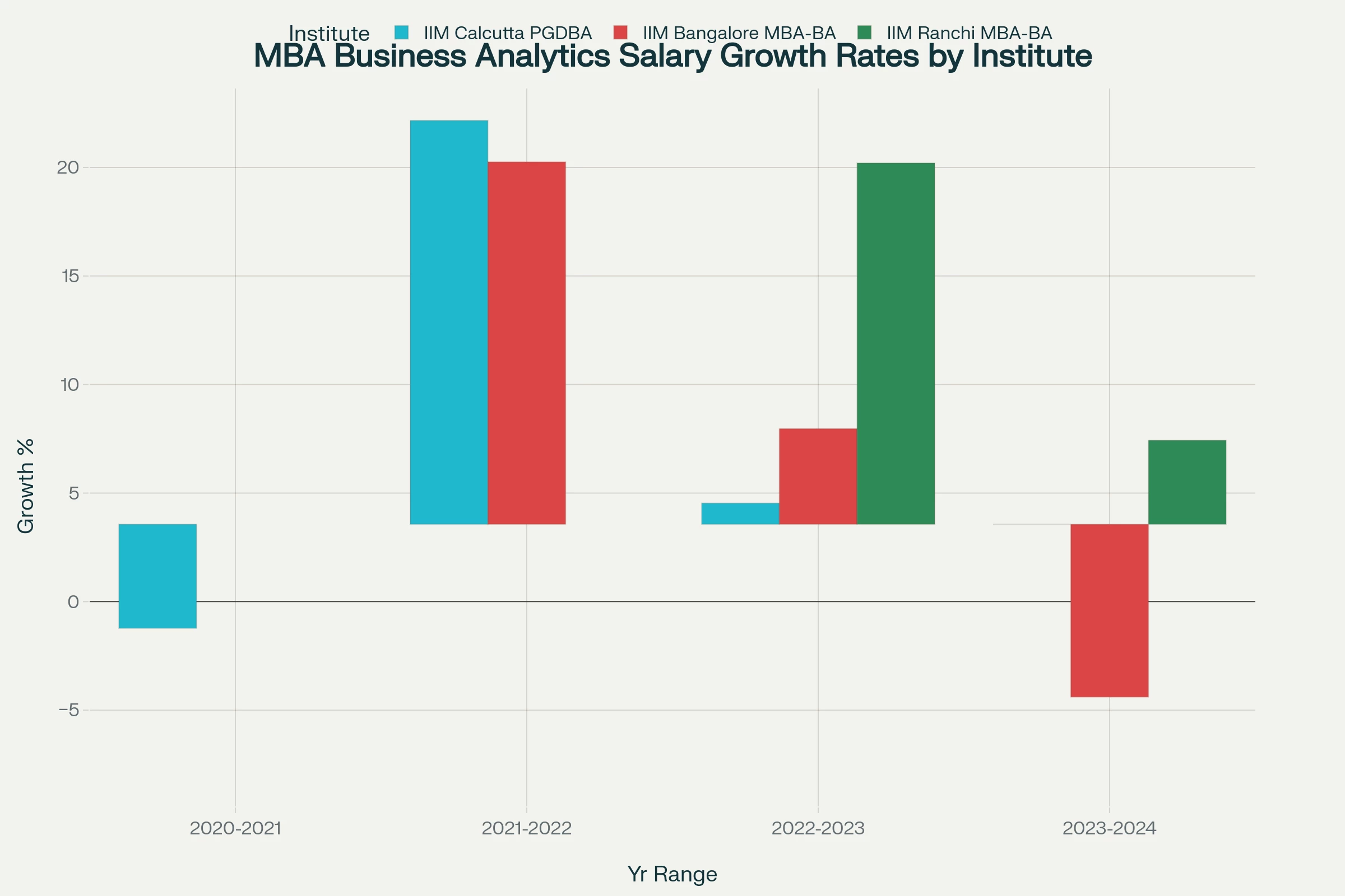 mba business analytics salary growth trend